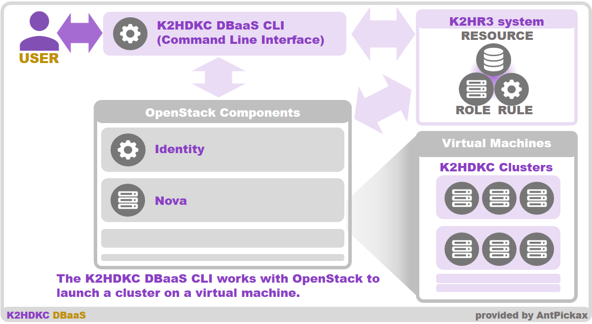 K2HDKC DBaaS CLI Overview