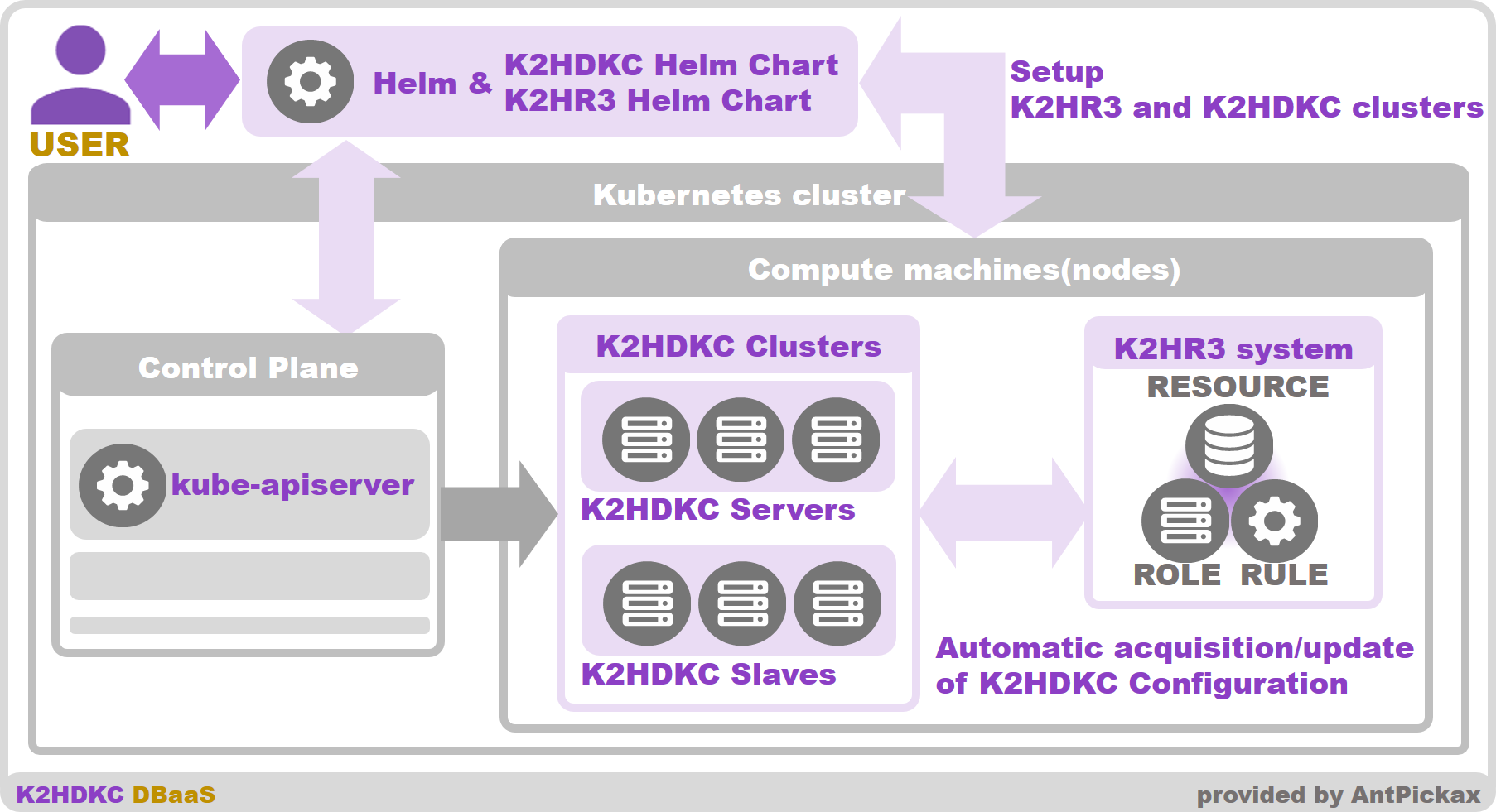 K2HDKC Helm Chart Overview