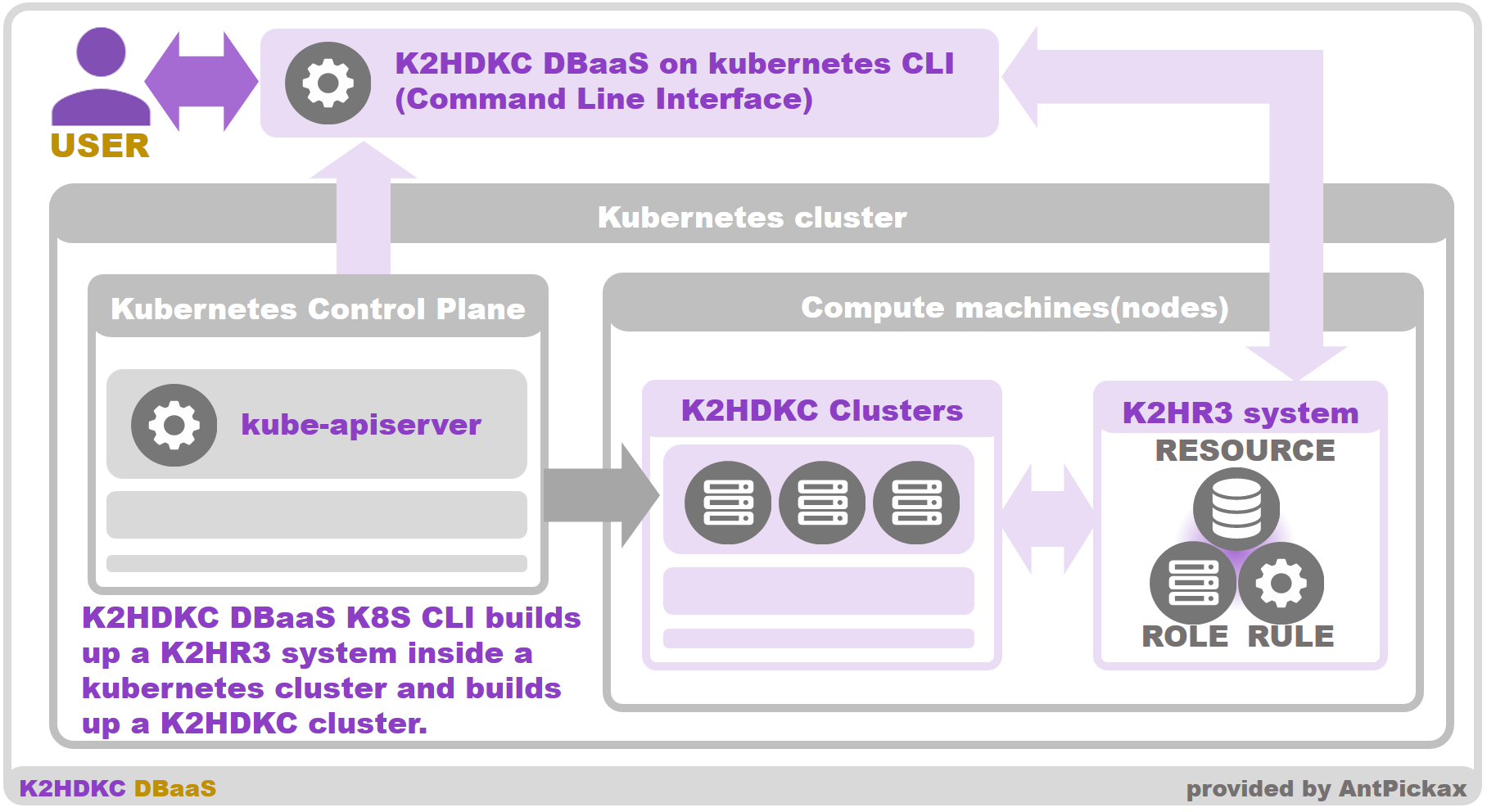 K2HDKC DBaaS on kubernetes CLI Overview